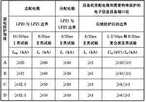 浪涌保護(hù)器的安裝注意事項-廠家一站式服務(wù)【易造】