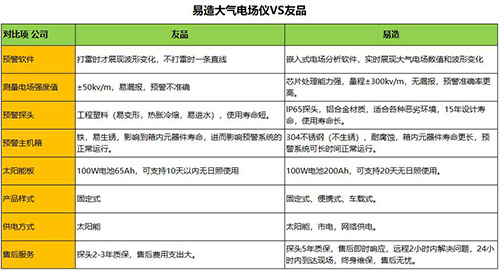 大氣電場(chǎng)儀公司-對(duì)比圖