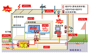 低壓SPD浪涌保護(hù)器的安裝和保護(hù)-技術(shù)在線1對1指導(dǎo)【易造防雷】